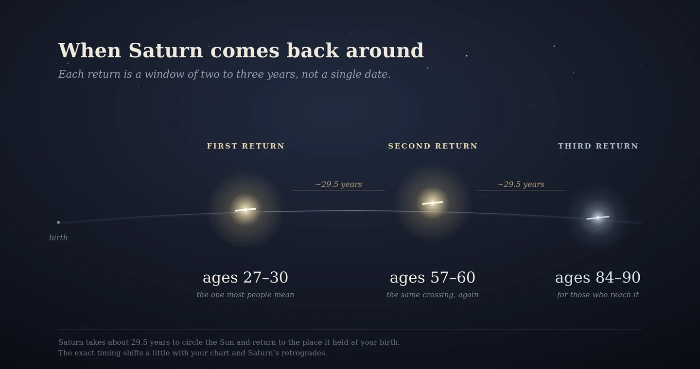 Saturn return timeline showing the first return at ages 27–30, the second at 57–60, and the third at 84–90, each about 29.5 years apart